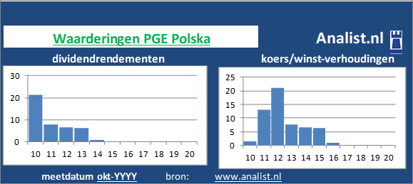 dividenden/><BR>Op basis van de meeste klassieke beleggingstheorieën kan het aandeel PGE Polska van het bedrijf als een dividendloos glamouraandeel gezien worden. </p><p class=